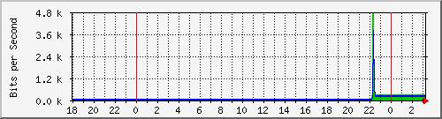 10.1.1.155_tun53 Traffic Graph