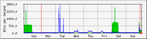 week