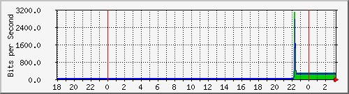 10.1.1.155_tun54 Traffic Graph
