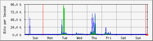 week