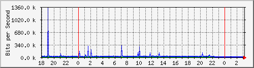 10.1.1.155_tun56 Traffic Graph