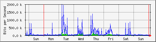 week
