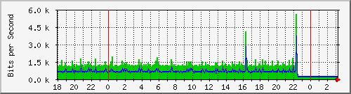 10.1.1.155_tun57 Traffic Graph