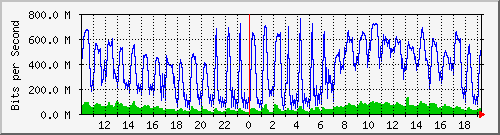 10.1.1.158_eth0 Traffic Graph