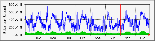 week