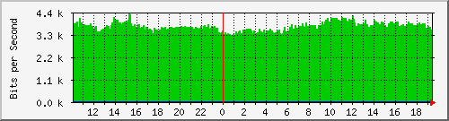 10.1.1.158_eth0.106 Traffic Graph