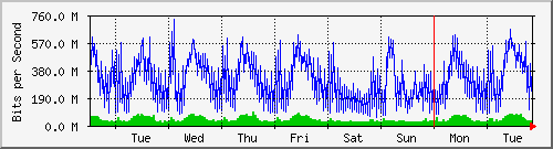 week