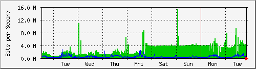 week