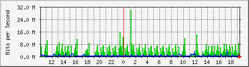 10.1.1.158_eth1.115 Traffic Graph