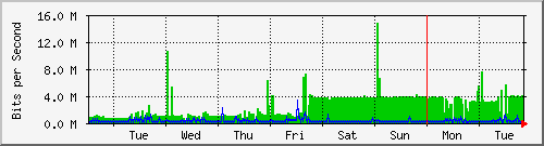 week