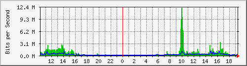 10.1.1.158_eth1.136 Traffic Graph