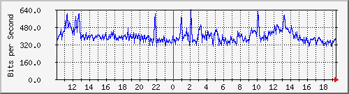 10.1.1.158_eth1.99 Traffic Graph