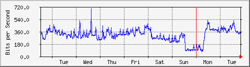 week