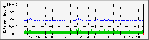 10.1.1.158_eth2 Traffic Graph