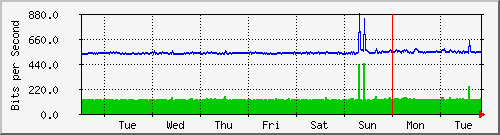 week