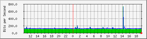 10.1.1.158_eth2.3835 Traffic Graph