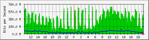 10.1.1.158_eth3 Traffic Graph