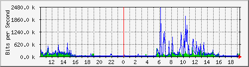 10.1.1.158_tun10 Traffic Graph