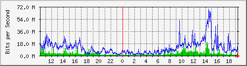 10.1.1.158_tun11 Traffic Graph