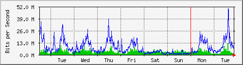 week