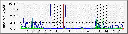 10.1.1.158_tun12 Traffic Graph