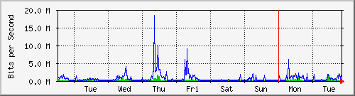 week
