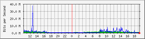 10.1.1.158_tun13 Traffic Graph