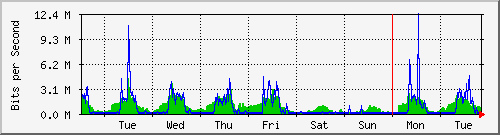 week
