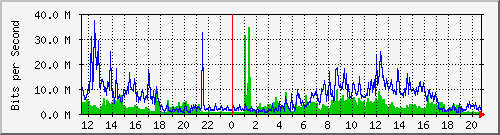 10.1.1.158_tun14 Traffic Graph