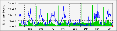 week