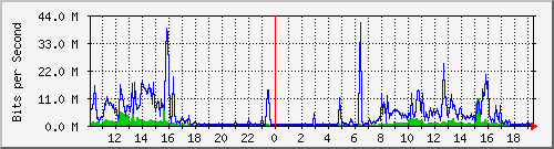 10.1.1.158_tun15 Traffic Graph