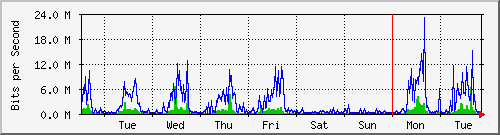 week