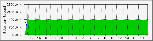 10.1.1.158_tun16 Traffic Graph