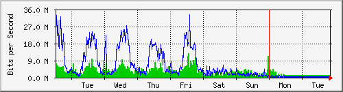 week