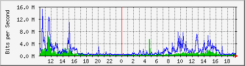 10.1.1.158_tun17 Traffic Graph