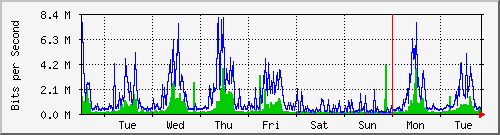 week
