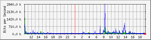 10.1.1.158_tun18 Traffic Graph