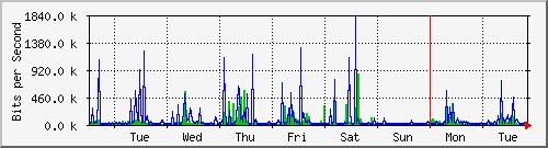 week