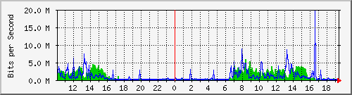 10.1.1.158_tun19 Traffic Graph