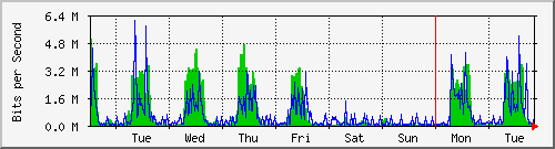 week