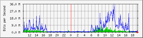 10.1.1.158_tun21 Traffic Graph