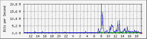 10.1.1.158_tun22 Traffic Graph
