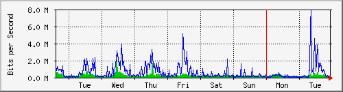 week