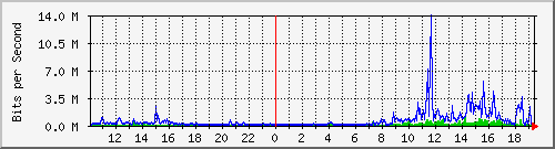 10.1.1.158_tun25 Traffic Graph