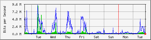 week