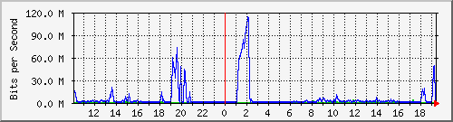 10.1.1.158_tun26 Traffic Graph