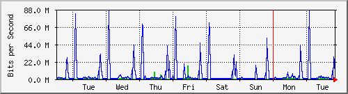 week