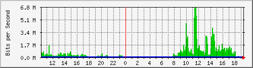 10.1.1.158_tun27 Traffic Graph