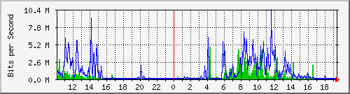 10.1.1.158_tun28 Traffic Graph