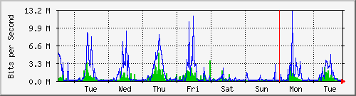 week